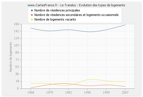 Le Transloy : Evolution des types de logements